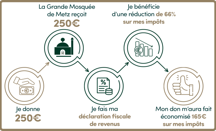 202410 - Avantage fiscal - démarche